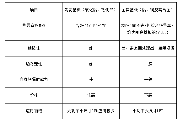 对比数据