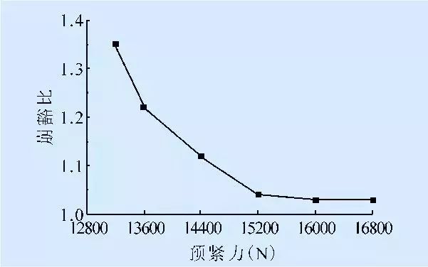预紧力对崩豁比的影响